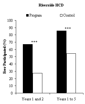 Two-Year and Five-Year Participation in Emploment-Related Activities, by Reaserch Group