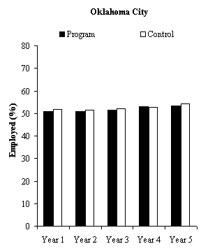 Impacts on Emloyment in Year 1 to 5