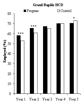 Impacts on Emloyment in Year 1 to 5