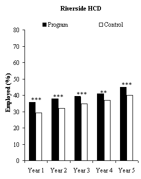 Impacts on Emloyment in Year 1 to 5