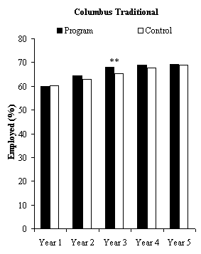 Impacts on Emloyment in Year 1 to 5