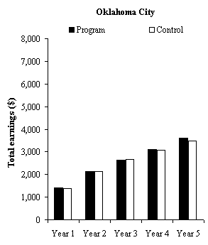 Impacts on Employment in Years 1 to 5