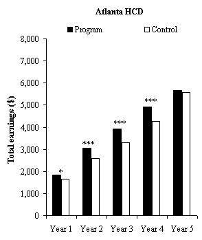 Impacts on Employment in Years 1 to 5