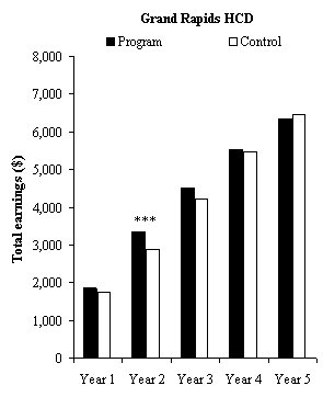 Impacts on Employment in Years 1 to 5