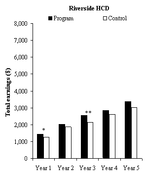 Impacts on Employment in Years 1 to 5