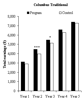 Impacts on Employment in Years 1 to 5