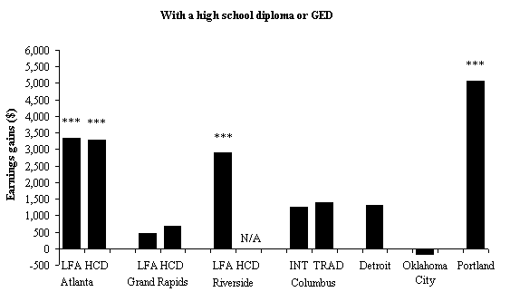 Impacts on Total Earnings in Years 1 to 5 for Sample Members With and Without a High School Diploma or GED at Random Assignment