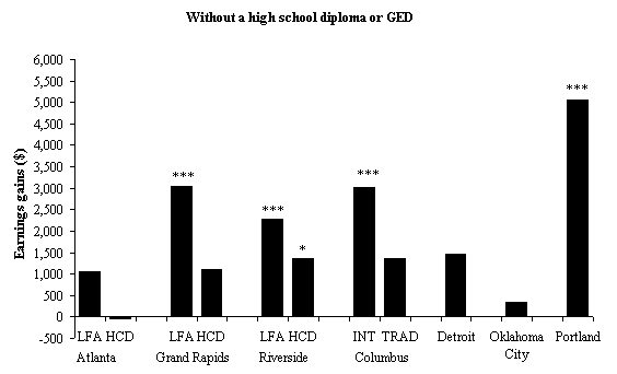 Impacts on Total Earnings in Years 1 to 5 for Sample Members With and Without a High School Diploma or GED at Random Assignment