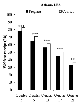 Figure 5.1 Impacts on Welfare Reciept in the Last Quarter of Years 1 to 5