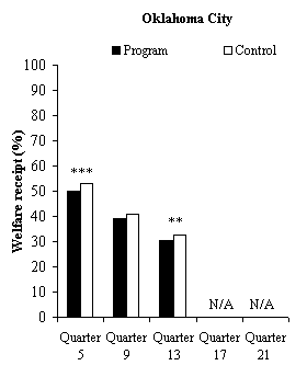 Figure 5.1 Impacts on Welfare Reciept in the Last Quarter of Years 1 to 5