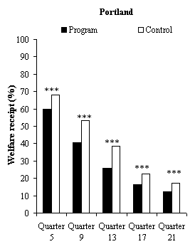 Figure 5.1 Impacts on Welfare Reciept in the Last Quarter of Years 1 to 5