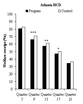 Figure 5.1 Impacts on Welfare Reciept in the Last Quarter of Years 1 to 5