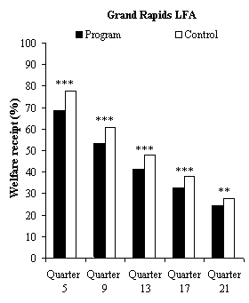 Figure 5.1 Impacts on Welfare Reciept in the Last Quarter of Years 1 to 5