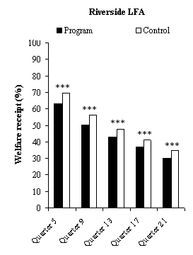 Figure 5.1 Impacts on Welfare Reciept in the Last Quarter of Years 1 to 5