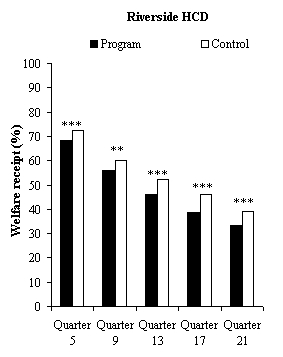 Figure 5.1 Impacts on Welfare Reciept in the Last Quarter of Years 1 to 5