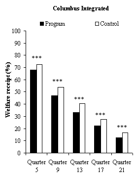 Figure 5.1 Impacts on Welfare Reciept in the Last Quarter of Years 1 to 5