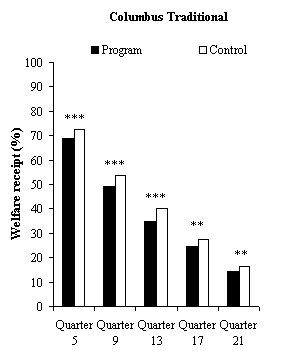 Figure 5.1 Impacts on Welfare Reciept in the Last Quarter of Years 1 to 5