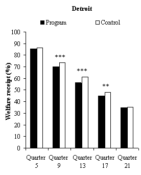 Figure 5.1 Impacts on Welfare Reciept in the Last Quarter of Years 1 to 5