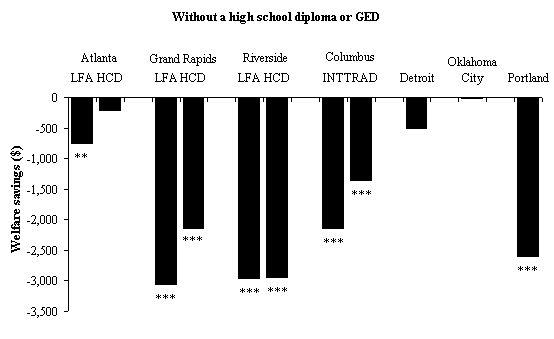 Impacts on Total Welfare Payments in Years 1 to 5 for Sample Members With and Without a Hign school Diploma or GED at Random Assignment