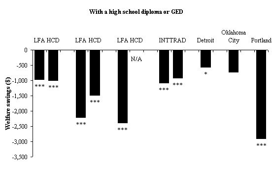 Impacts on Total Welfare Payments in Years 1 to 5 for Sample Members With and Without a Hign school Diploma or GED at Random Assignment