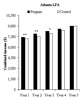 Impacts on Combined Income in Years 1 to 5