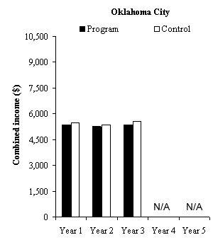 Impacts on Combined Income in Years 1 to 5