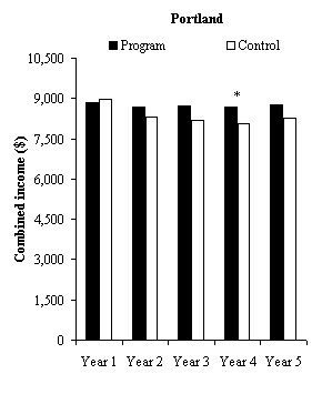 Impacts on Combined Income in Years 1 to 5