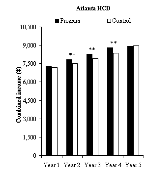 Impacts on Combined Income in Years 1 to 5