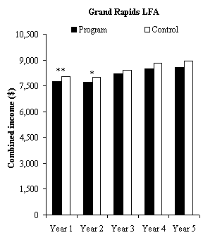 Impacts on Combined Income in Years 1 to 5