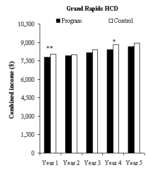 Impacts on Combined Income in Years 1 to 5