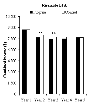 Impacts on Combined Income in Years 1 to 5