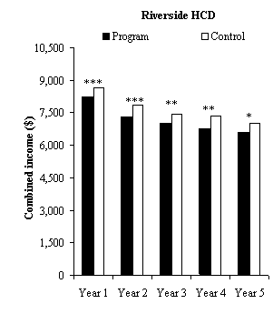 Impacts on Combined Income in Years 1 to 5