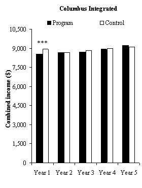 Impacts on Combined Income in Years 1 to 5