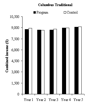 Impacts on Combined Income in Years 1 to 5