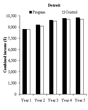 Impacts on Combined Income in Years 1 to 5