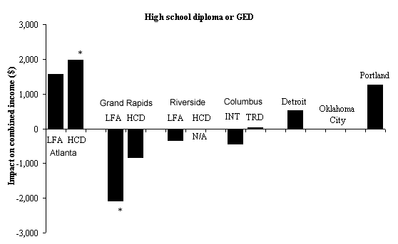 Impacts on Combined Income in Years 1 to 5, by Hign  School Diploma or GED Status