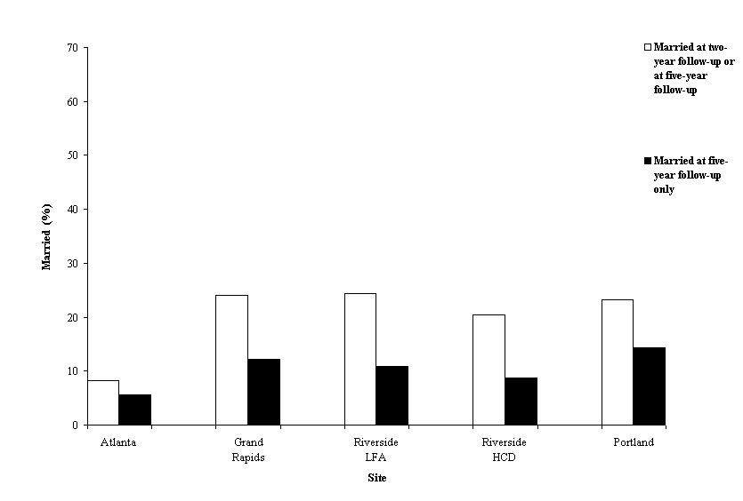 Control Group Levels of Marriage