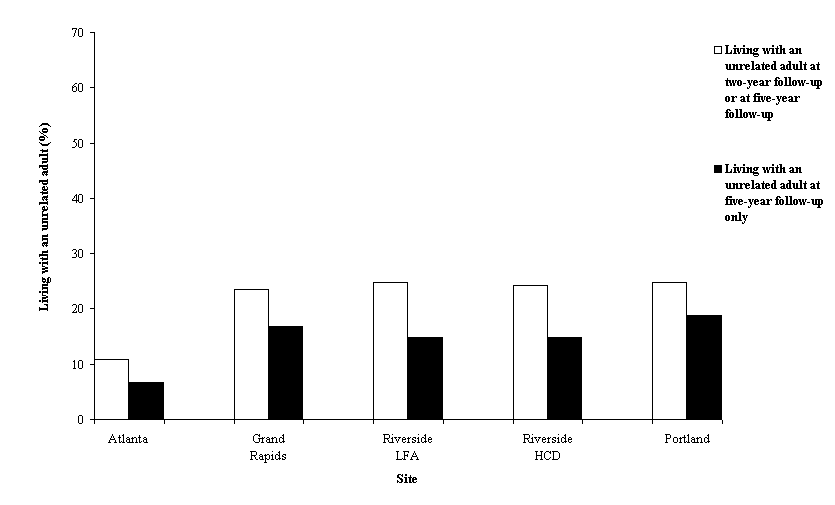 Control Group Levels of Living with an Unrelated Adult