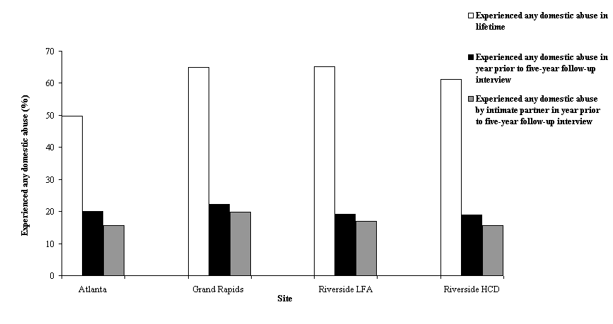 Control Group Levels of Having Experienced Any Domestic Abuse