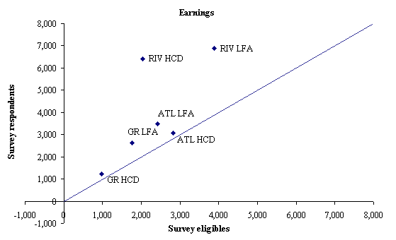 Five-Year Earnings and Welfare Impacts for Five-Year Child Outcomes Respondents and Eligibles