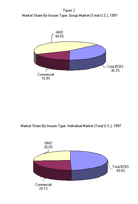 Figure 2: Market Share by Insurer Type: Group Market, 1997