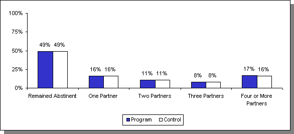 Estimated Impacts on Reported Number of Sexual Partners. See text.