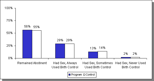 Estimated Impacts on Birth Control Use, Last 12 Months. See text.