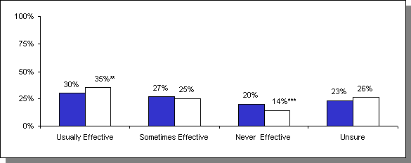 Estimated Impacts on Perceived Effectiveness of Condoms for Prevention of HIV. See text for explanation.