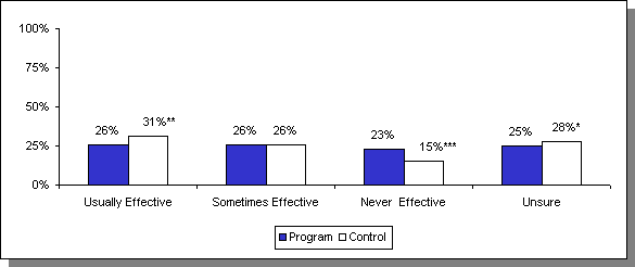 Estimated Impacts on Perceived Effectiveness of Condoms for Prevention of Herpes and HPV. See text for explanation.