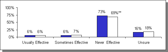 Estimated Impacts on Perceived Effectiveness of Birth Control Pills for Preventing Sexually Transmitted Diseases: Prevention of HIV. See text for explanation.