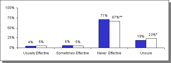 Estimated Impacts on Perceived Effectiveness of Birth Control Pills for Preventing Sexually Transmitted Diseases: Prevention of Herpes and HPV. See text for explanation.