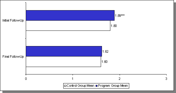 Youth Support for Abstinence Over Time. See text for explanation.