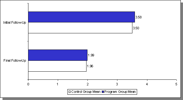 Peer Support for Abstinence Over Time. See text for explanation.