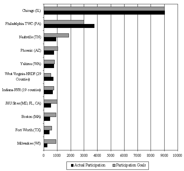 Chart III.1 Participation Goals Versus Actual Participation, by Study Site